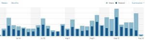 This is how your stats look when you do a good e-commerce post